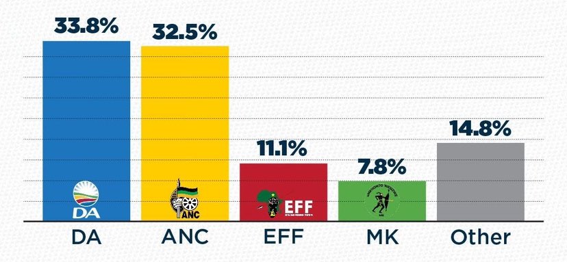 The DA has overtaken the ANC to become the biggest party in South Africa's metropolitan areas.

Small good news for South Africa! Change is needed.