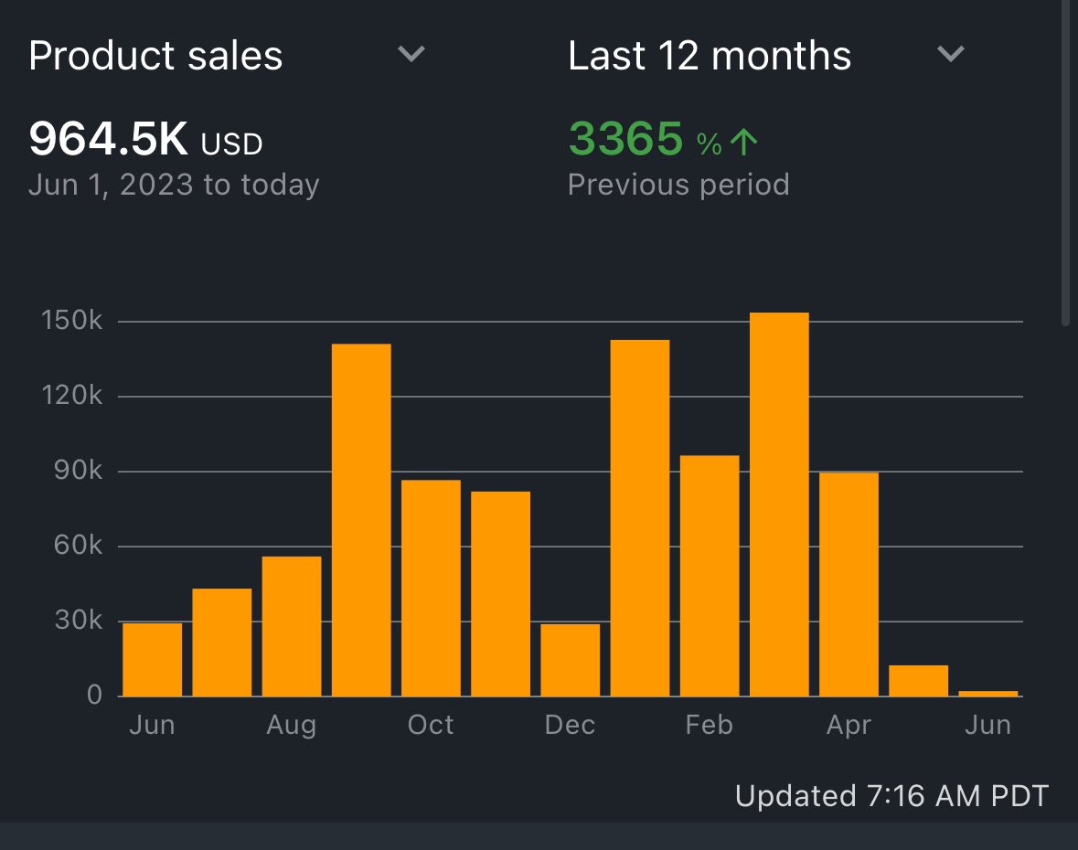 fbaNathan's tweet photo. 1 year ago today I decided to leave my 9-5 and fully commit to Amazon. I couldn’t be happier with where I am today and the places I’m headed. It’s truly a blessing 

Big changes and news coming soon! https://t.co/CE3L8zMUHX