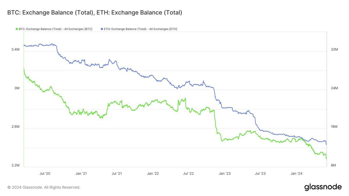 Bitcoin Exchange Reserves are the lowest they have been in five years 😯

Withdrawals from platforms like Binance and Coinbase have increased dramatically recently, suggesting a change in investor strategy towards holding #Bitcoin long term, and a preference for self-custody