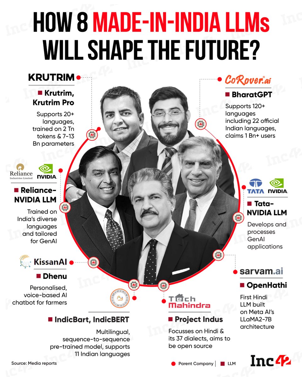 The need for India-focussed GenAI platforms led to a host of indigenous developments. Let’s take a look at 8 Made-in-India LLMs that are shaping the country’s future 🚀

🔸Recognising this socio-cultural gap in existing systems, entrepreneurs and developers from India have