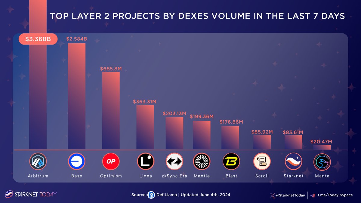 Starknet Today ππ (@starknettoday) on Twitter photo π₯ Top Layer 2 Projects by DEXes volume in the last 7 days!
π₯ <a href="/arbitrum/">Arbitrum</a>
π₯ <a href="/base/">Base</a>
π₯ <a href="/Optimism/">Optimism</a>
<a href="/LineaBuild/">Linea.eth</a>
<a href="/zksync/">ZKsync</a>
<a href="/0xMantle/">Mantle Network</a>
@Blast_L2
<a href="/Scroll_ZKP/">Scroll</a>
<a href="/Starknet/">Starknet (BTCFi arc)</a>
<a href="/MantaNetwork/">Manta Network (π±,π±)</a>
#StarknetToday #Starknet #STRK π₯ Top Layer 2 Projects by DEXes volume in the last 7 days!
π₯ <a href="/arbitrum/">Arbitrum</a>
π₯ <a href="/base/">Base</a>
π₯ <a href="/Optimism/">Optimism</a>
<a href="/LineaBuild/">Linea.eth</a>
<a href="/zksync/">ZKsync</a>
<a href="/0xMantle/">Mantle Network</a>
@Blast_L2
<a href="/Scroll_ZKP/">Scroll</a>
<a href="/Starknet/">Starknet (BTCFi arc)</a>
<a href="/MantaNetwork/">Manta Network (π±,π±)</a>
#StarknetToday #Starknet #STRK