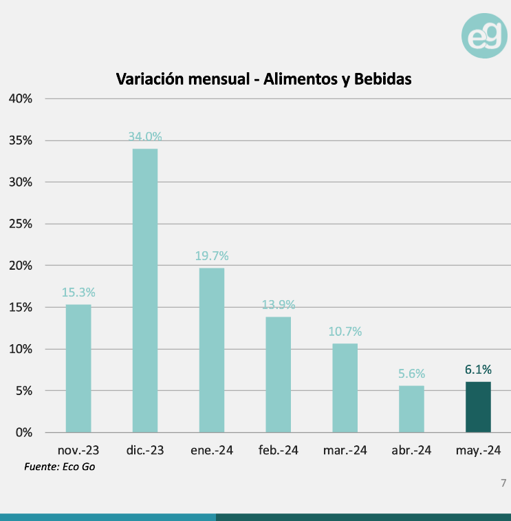 EcoGoConsultor1's tweet photo. 💸 Relevamiento de Precios Minoristas Eco Go | Mayo 2024

📌 Se rompió la dinámica de inflación en la cual regulados impulsaba el indicador al alza, con el resto de los precios contribuyendo a la baja.

📌 Var. promedio mayo Alimentos y bebidas: 6,1%
 
📌 Var. mensual RPM: 4,9% https://t.co/bRWoYP1PUh