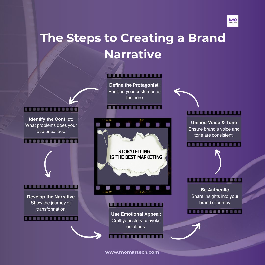 Story is the most important element in Marketing. Without a brand narrative your #marketing is left floating in the ocean without a paddle. 

With so much emphasis on analytics, marketers have abandon the notion of creating a story

Here are the steps needed to create a story