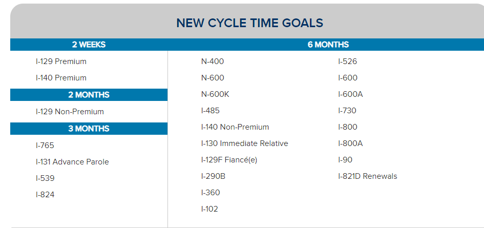 AttyStevenBrown's tweet photo. In March 2022, @USCISDirector created new internal cycle time goals for processing. The goal was to achieve these by the end FY 2023. We are now almost done with FY 2024, and she is nowhere close on some. EX: AP at TSC processing time is 24.5 months... #APDelays https://t.co/XO5MjyiIVT