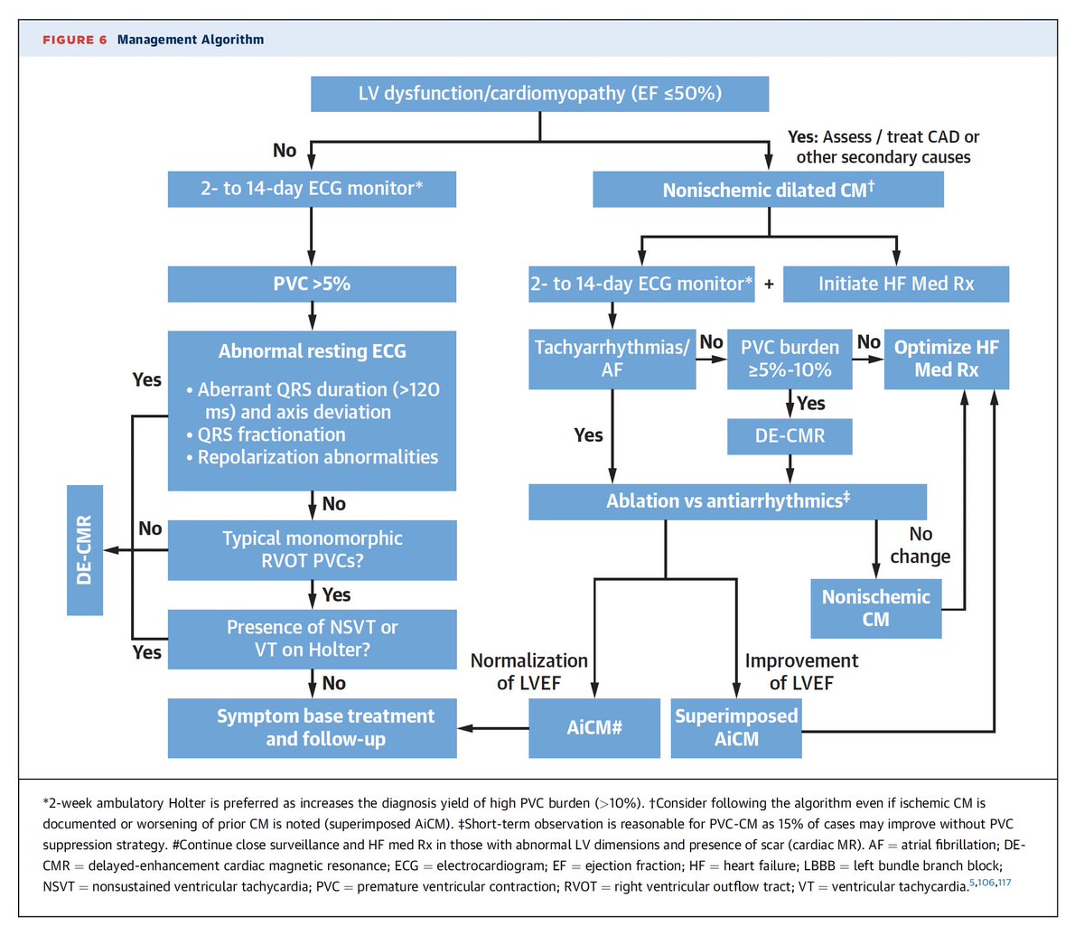 LAHRSonline1's tweet image. Cardiomiopatía inducida por arritmias ⚡️

-Taquicardia, FA y extrasístoles ventriculares→AiCM
-Importante comprender su fisiopatología
-#ECGfirst y #WhyCMR →claves para el Dx
-Causas reversibles e irreversibles
-Score riesgo ABC-VT para AiCM

jacc.org/doi/10.1016/j.…