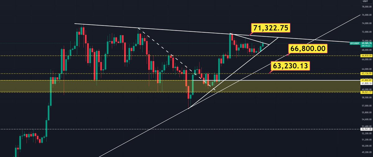 elitturk's tweet photo. #Bitcoin grafik güncel görünüm ve son durumuna baktığımızda.. Psikolojik direnç görevi gören 70 bin$ sürekli yıpratılıyor

Her gün zaman daralıyor. Bir noktadan sonra hacimli mumlar gelmeli. Asıl direnç 71.300$ seviyesi. Üstünde gün kapanışları bizi 84.000$ a taşıyacak.

Aşağıda desteğimiz ise 66.800$ bölgesinden geçiyor.  Pozitif bakış açım piyasaya karşı devam ediyor...⌛️