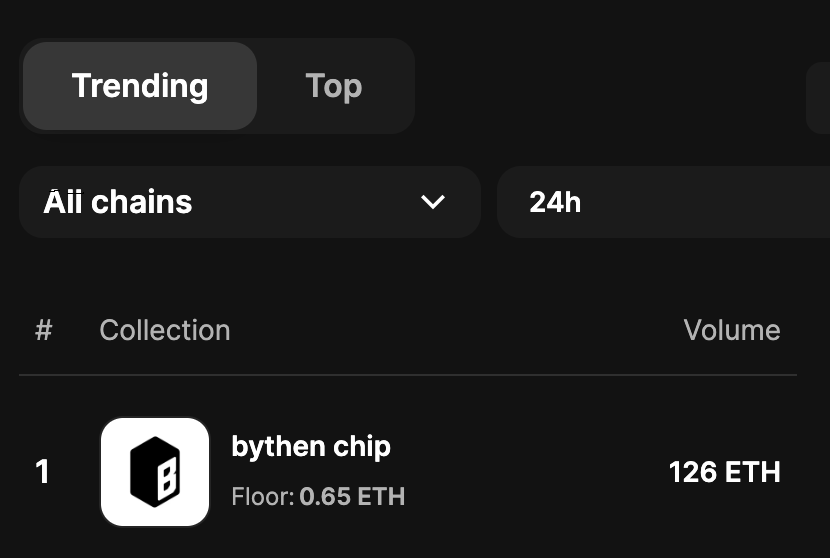 Eligibility check is live!

🤔Check link: bythen.top/eligibility

🚨 The total supply of bythen Chip has been reduced to only 888.
✅Participants: Oslo's Experiment top earners and Strategic Allocation.
🔮Mint Price: 0.5 ETH
📡Mint Supply: 337 NFTs – FCFS