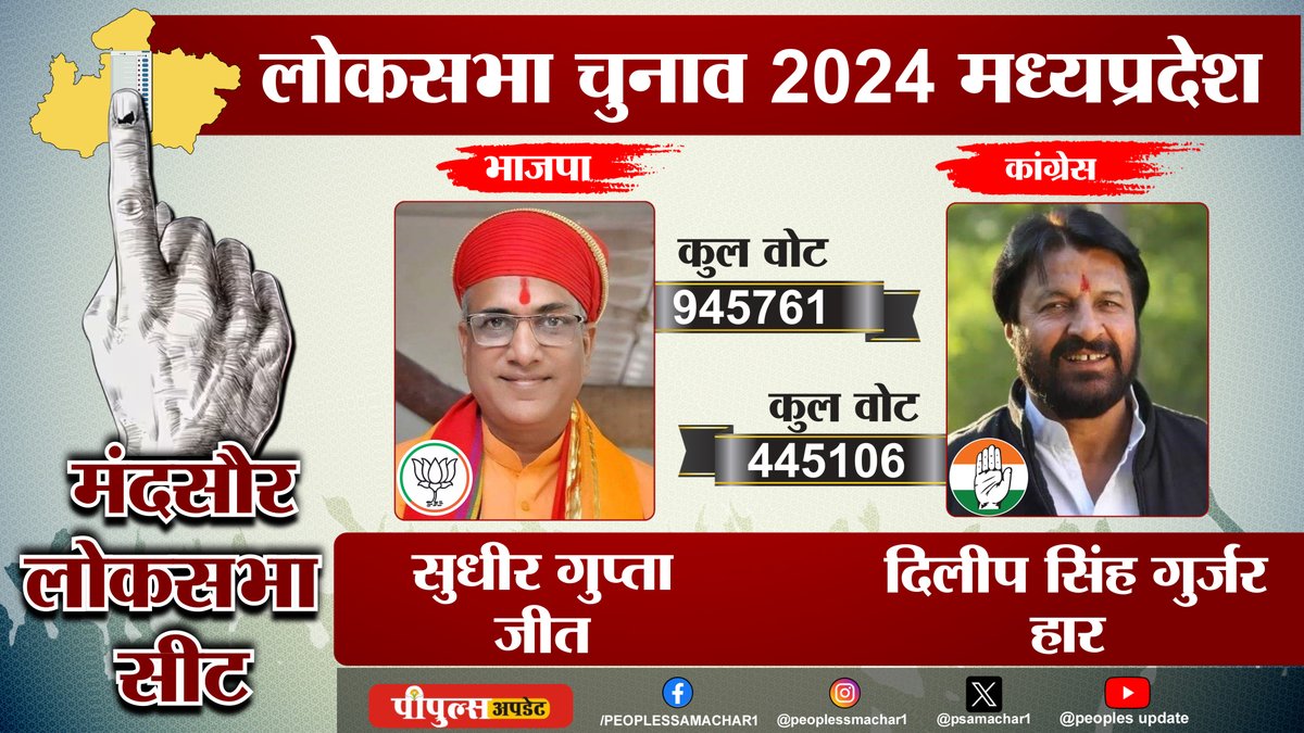 PeoplesUpdate's tweet image. मंदसौर से बीजेपी के सुधीर गुप्ता 500655 वोटों से जीते, कांग्रेस के  दिलीप सिंह गुर्जर को हराया, सुधीर को 945761 और गुर्जर को 445106  वोट मिले || 

#Mandsaur #SudhirGupta #Won #500655Votes 
#BJP #DilipSinghGurjar #LokSabhaElection2024 #ElectionResult
#IndiaAlliance #NDA…