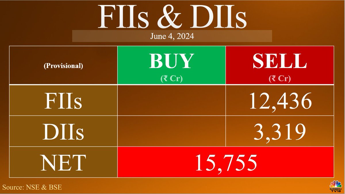 CNBCTV18Live's tweet photo. #FundFlow | #FIIs net sell ₹12,436.22 crore #DIIs net sell ₹3,318.98 crore in equities today (provisional) https://t.co/VAxzvdZPco
