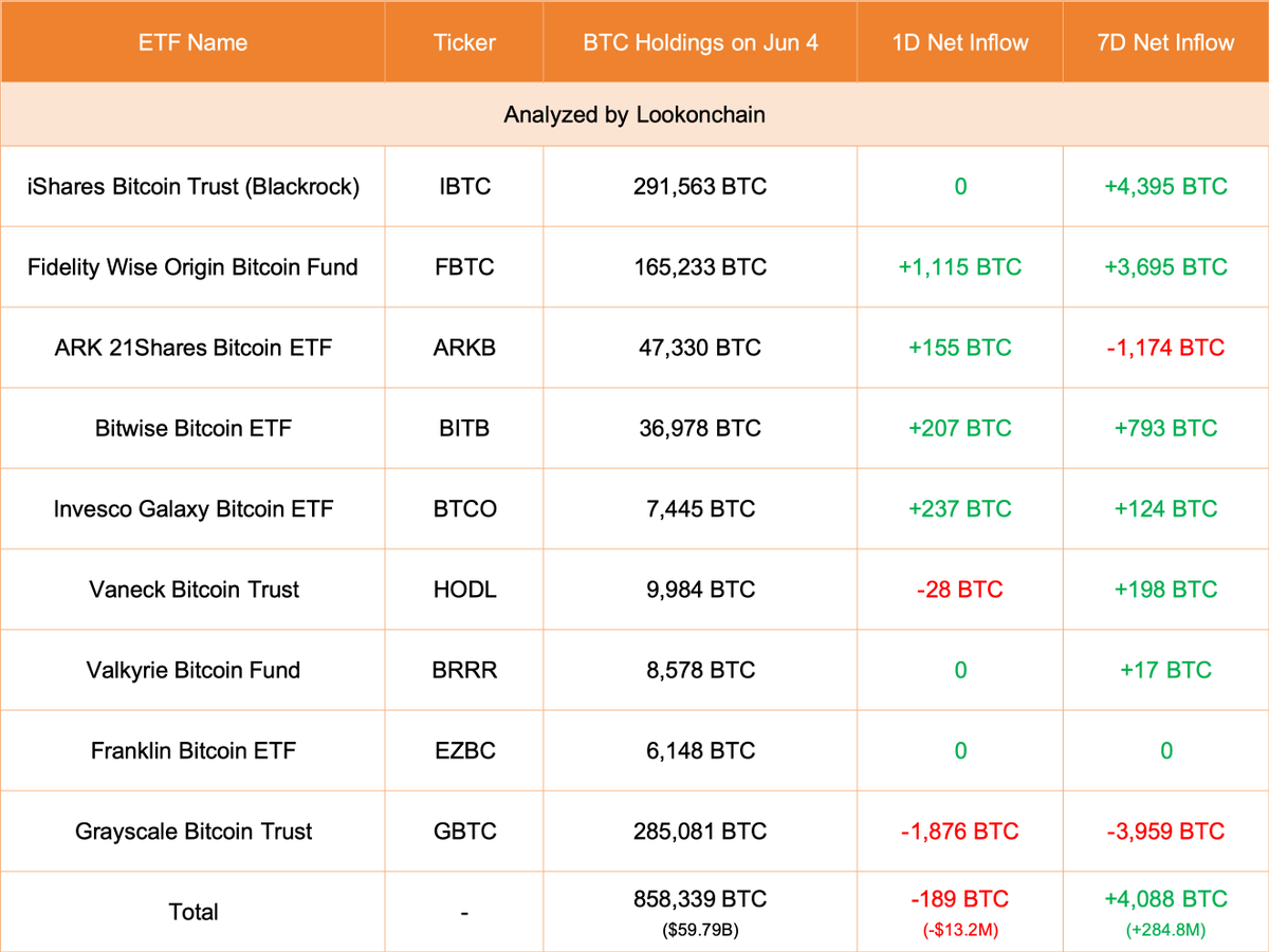 Jun 4 Update: 9 ETFs decreased +189 $BTC(-$13.2M). #Grayscale decreased  1,876 $BTC(-$130.65M) and currently holds 285,081 $BTC($19.86B). #Fidelity  added 1,115 $BTC(+$77.67M) and currently holds 165,233 $BTC($11.51B).  https://t.co/tzBse6felg