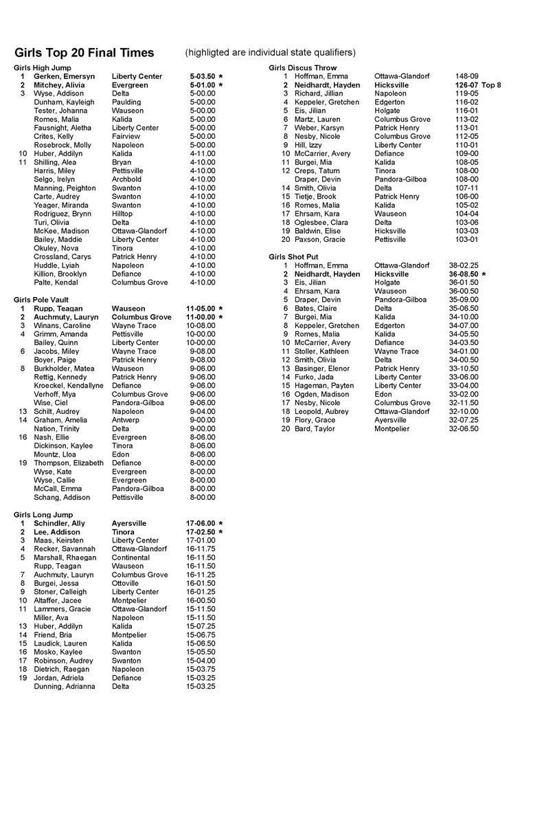 NW Ohio 6-County Top 20 Track & Field Performances tweet media