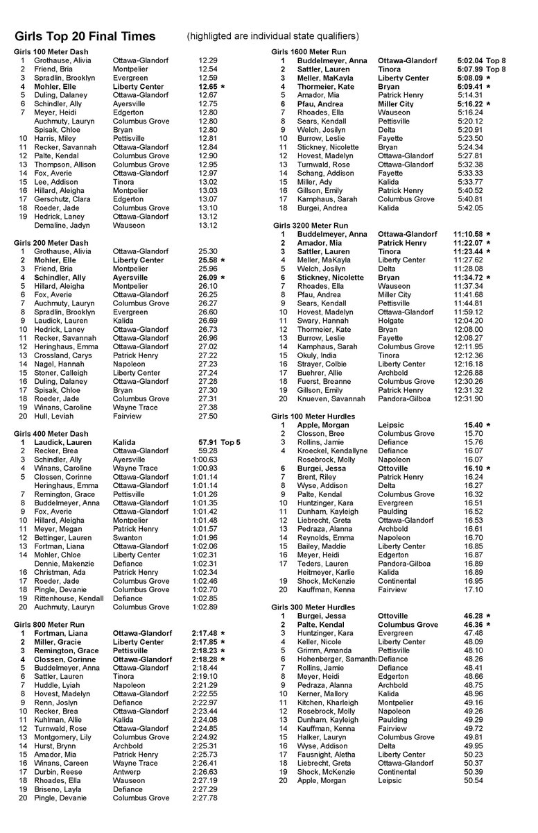 NW Ohio 6-County Top 20 Track & Field Performances tweet media