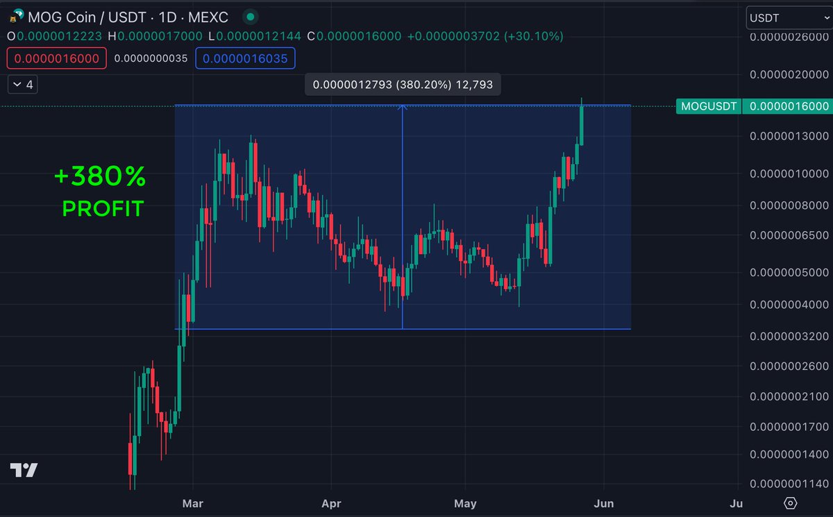 How to Detect New Gems and Make Profits in Crypto? 🤔

It's very simple! 😊

You just need to copy the trades of the best whales.

WhaleSync allows you to find, choose, and automatically copy-trade the best on-chain traders.

Check out the gains of one of our users on $Mog 👇
