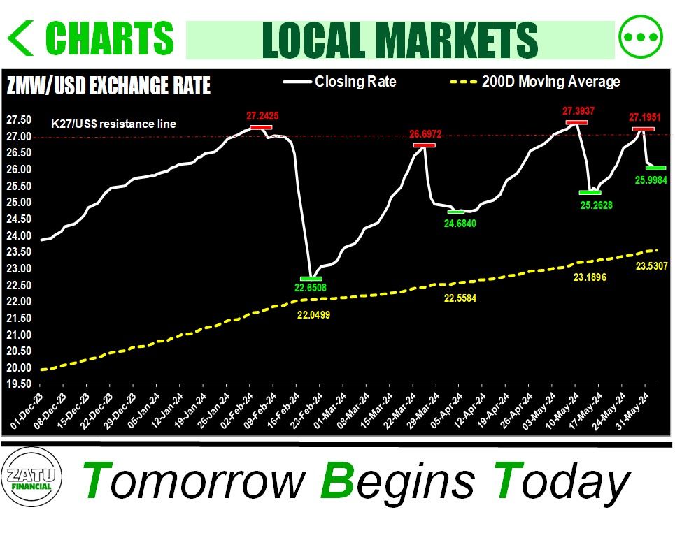 📉 Zambian Kwacha facing a tight squeeze!

 📊 Discover the full analysis and insights on the exchange rate dynamics. Join my WhatsApp channel: 

buff.ly/3VscSlu
