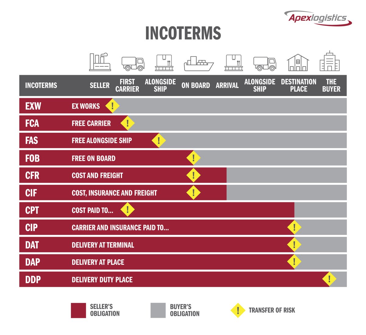 Understanding #Incoterms is crucial for smooth international trade. 

These rules define the responsibilities of buyers and sellers, ensuring clarity and minimizing risks in the #supplychain. 🌍📦

#Shipping #FreightForwarding