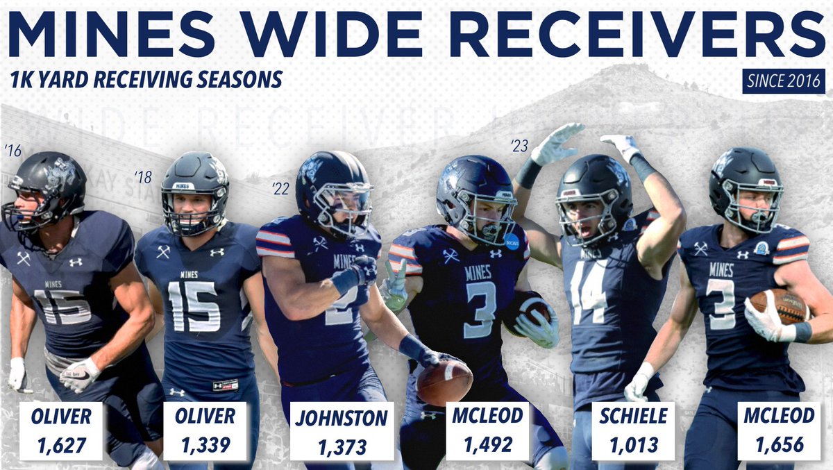 Ryan Diedrick (@coachdiedrick) on Twitter photo <a href="/MinesFootball/">Mines Football</a> WRs since 2016:
6️⃣ 1k yard receivers
5️⃣ All-American honorees
1️⃣7️⃣ All-Conference honorees
…and a 𝟵𝟵𝗸 average starting salary
The. Best. Place. To. Play. Receiver. In. College. Football.
Excited to see the next group of #WRU members at camp this summer! ⚒️⚒️ <a href="/MinesFootball/">Mines Football</a> WRs since 2016:
6️⃣ 1k yard receivers
5️⃣ All-American honorees
1️⃣7️⃣ All-Conference honorees
…and a 𝟵𝟵𝗸 average starting salary
The. Best. Place. To. Play. Receiver. In. College. Football.
Excited to see the next group of #WRU members at camp this summer! ⚒️⚒️