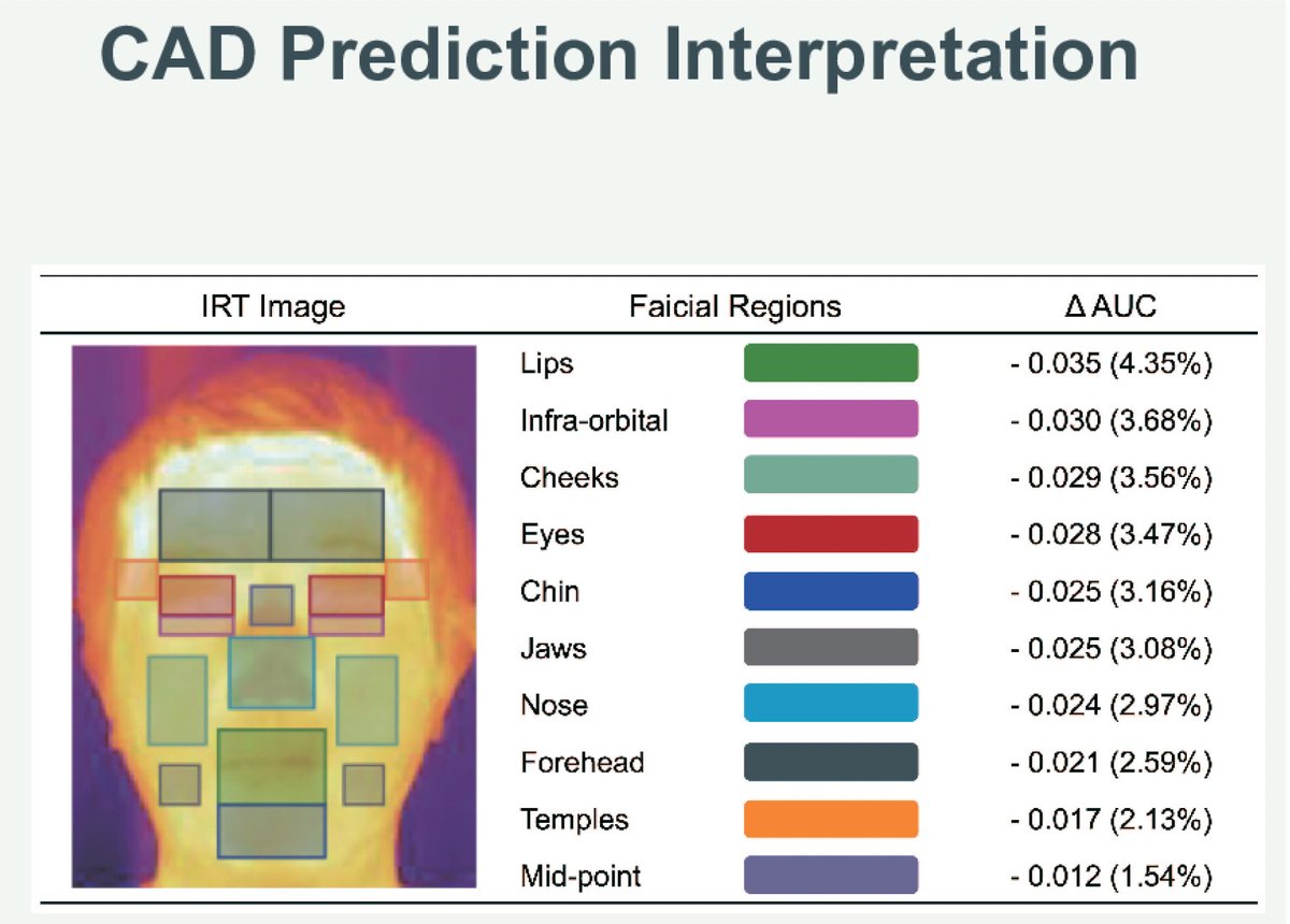 Your face plus deep learning #AI. A dead giveaway for obstructive coronary artery disease? informatics.bmj.com/cgi/content/sh…