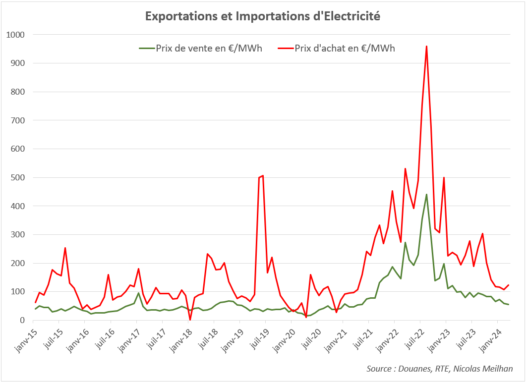 Vous avez peut-être déjà entendu cette phrase : en France, nous importons de l'électricité chère et exportons de l'électricité peu chère. Désormais, vous pourrez en parler avec un joli graphique de votre serviteur pour appuyer vos propos ;-)