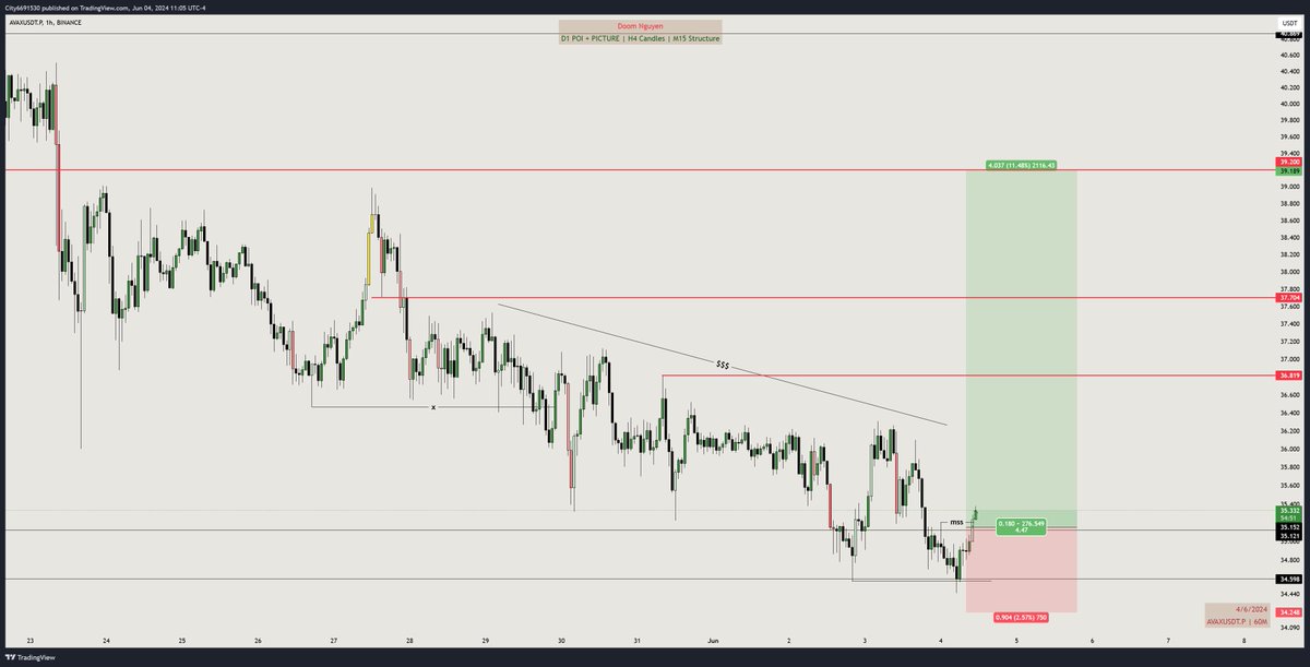 doom_nguyen1909's tweet photo. Long Swing $AVAX:
ET: 35.x - 35.3x
SL: 34.25
TP: 36.8 - 37.7 - 39.2
#DoomTradingJournal #DoomFuture #SMC #ICT #CryptoSMC #Crypto #Bitcoin📷 #Layer1 https://t.co/O5oBnYqMti