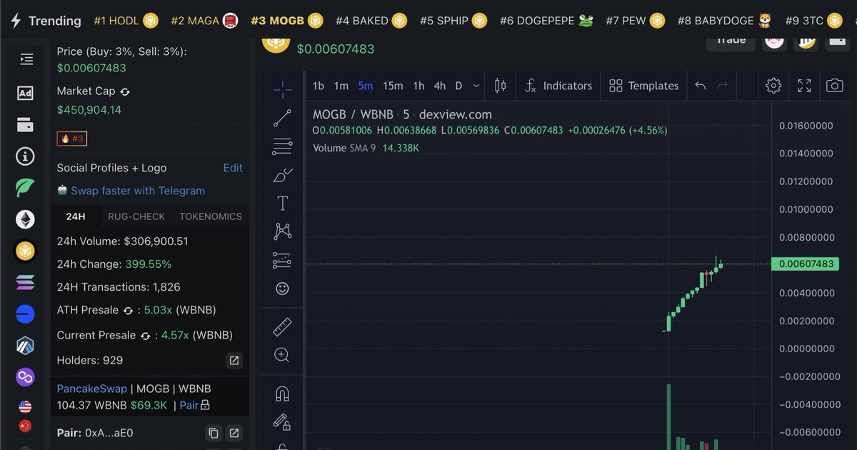 $MOGB NEW MEME KING 
NEW MEMETREND 
#MOGBNB 
+$300.000 VOLUME
NEAR 1.000 HOLDERS
5x ATH

#meme #bsc