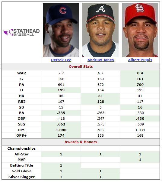 ZachBellavia's tweet photo. @CHGO_Cubs You can debate D-Lee vs. Pujols, but the fact he got fewer votes than Andruw Jones is crazy. https://t.co/zh1TYLWN6D
