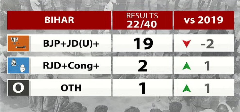 DeKoderAI's tweet photo. Latest results for Bihar. (22/40)

NDA has 19 seats, RJD+Cong+ has 2 seats.

#ResultsWithdeKoder #ElectionResults #TheVerdict2024 #deKoderLive https://t.co/XrrKBOe1om