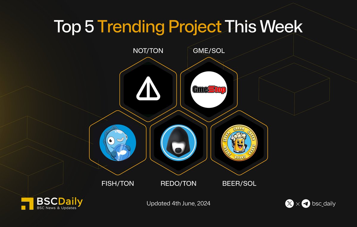 Top 5 Trending Projects on <a href="/GeckoTerminal/">GeckoTerminal</a>❤️‍🔥

<a href="/beercoinmeme/">Beercoin 2.0</a> With $BEER 🍺
<a href="/tonfish_tg/">TON FISH</a> With $FISH 🐟
<a href="/gmecoinsol/">GMEonSol 🎮</a>   With $GME 🎮
<a href="/redotoken/">Resistance Dog</a> With $REDO 🐶
<a href="/notcoin/"></a>  With $NOT ◼️

These projects are on the rise. Which one is on your radar 👀?