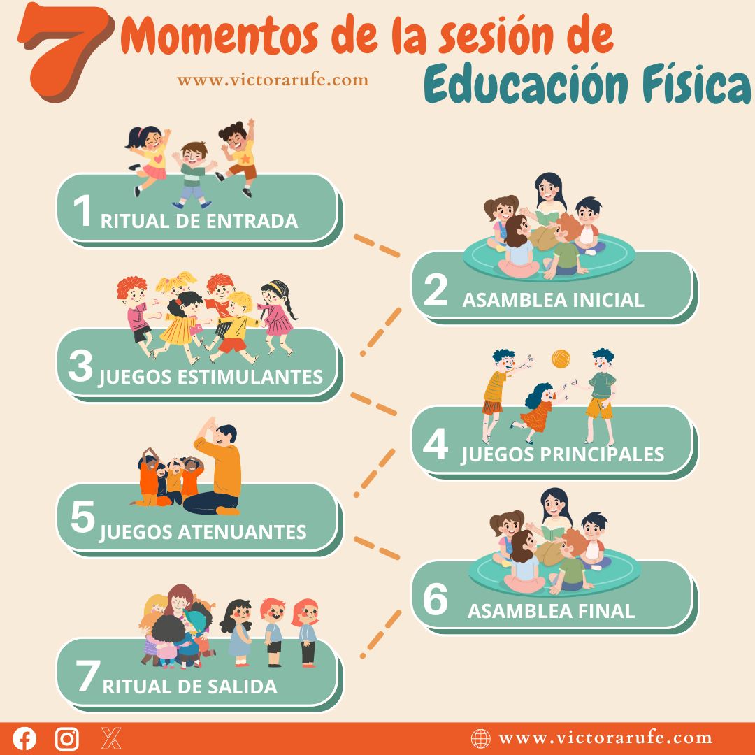VictorArufe's tweet photo. ¿Has probado a realizar la sesión de Educación Física basada en 7 momentos?
En este post te explico cómo hacerla https://t.co/1y5eR21mo4
Fuente: Arufe, V. (2020)¿Cómo debe ser el trabajo de Educación Física en Educación Infantil?. Retos, 37, 588–596. https://t.co/72DmjNt7tG https://t.co/v9C4qt3iNU