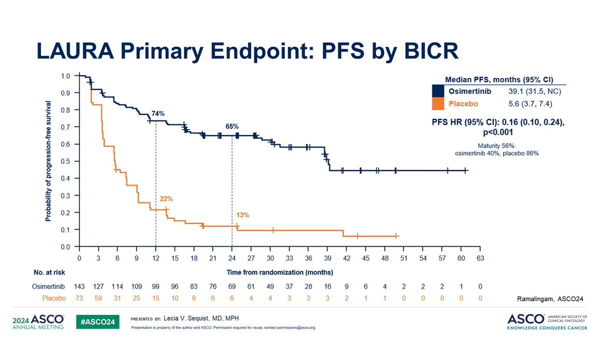 s_couraud's tweet photo. Of course the LAURA trial for EGFR unresectable Stages 3 diseases (although I have some concern regarding Asian population and OS results)
Ramalingan S et al. ASCO 2024 #LBA4 https://t.co/z431SEk7Oe