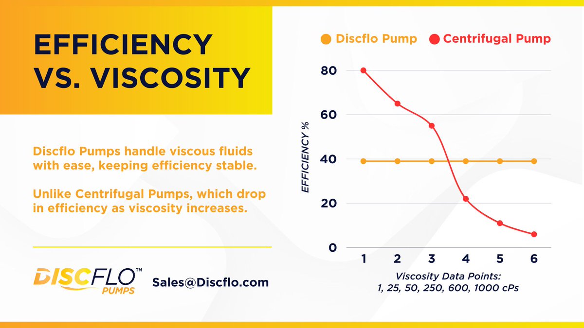 discflopumps's tweet image. In severe applications where viscosity wreaks havoc on your pump&apos;s efficiency, Discflo has developed a superior alternative. 🌟 Our patented pump technology ensures non-impingement pumping for ultimate efficiency &amp;amp; protection. #PumpTech #Innovation #IndustrialSolutions #Discflo