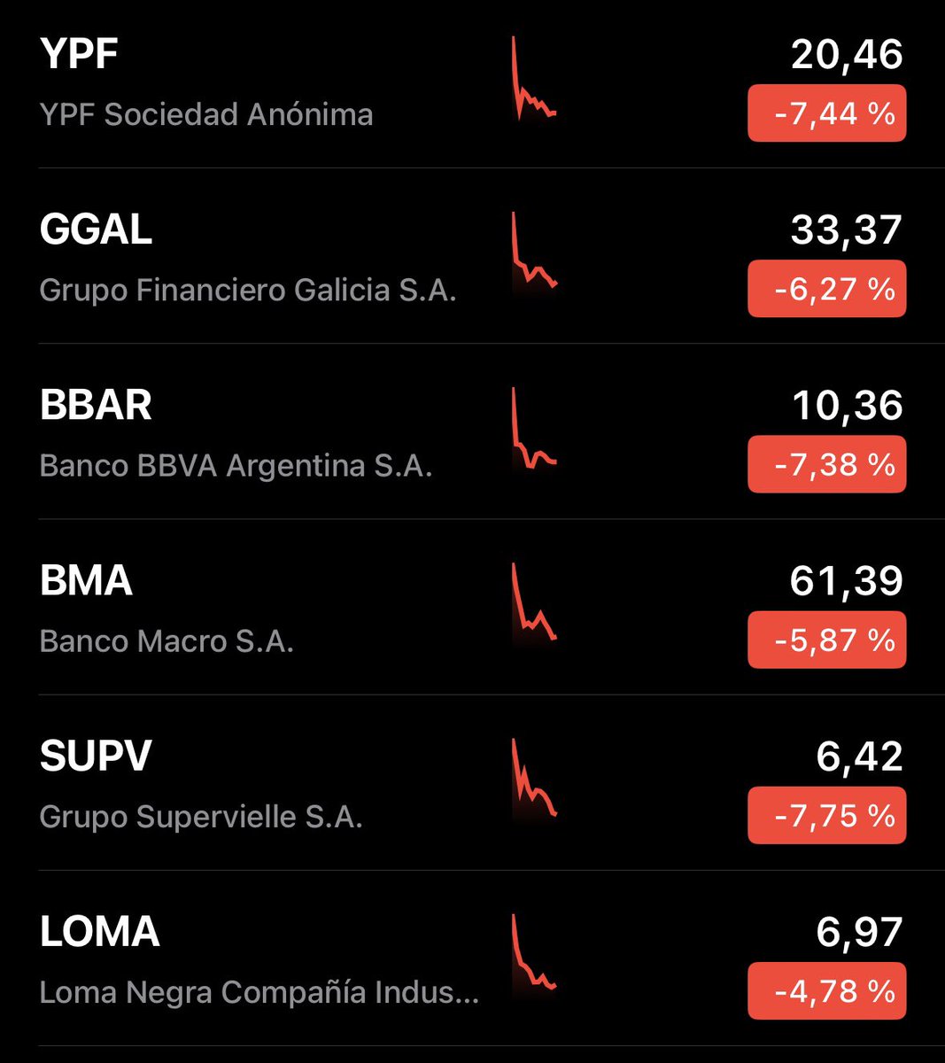 CarlosMaslaton's tweet photo. Quedaron todos comprados y con palanca en onda 5 de 5. Hasta mis amigos más profesionales del mercado me putearon por ver techo técnico y cultural. Para colmo, Elon Musk recomendando comprar Argentina y Milei jetoneando como un boludo en el Silicon Valley. Todas señales infalibles.