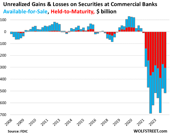 KmanuS88's tweet photo. Este ciclo de bitcoin será mucho más agresivo y bullish que el anterior

El problema es ENORME, las perdida no realizadas de los bancos son GIGANTES.

La FED no tiene margen para seguir ajustando, se va a romper el sistema bancario.

La probabilidad de comenzar a bajar las tasas de interés en septiembre subió a 55%.

Ya hoy mismo se puede ver el M2 entrando en terreno positivo, la liquidez empezó a aparecer. 

El COVID del 2024 parece que serán los bancos, siempre hay una excusa para prender la impresora.