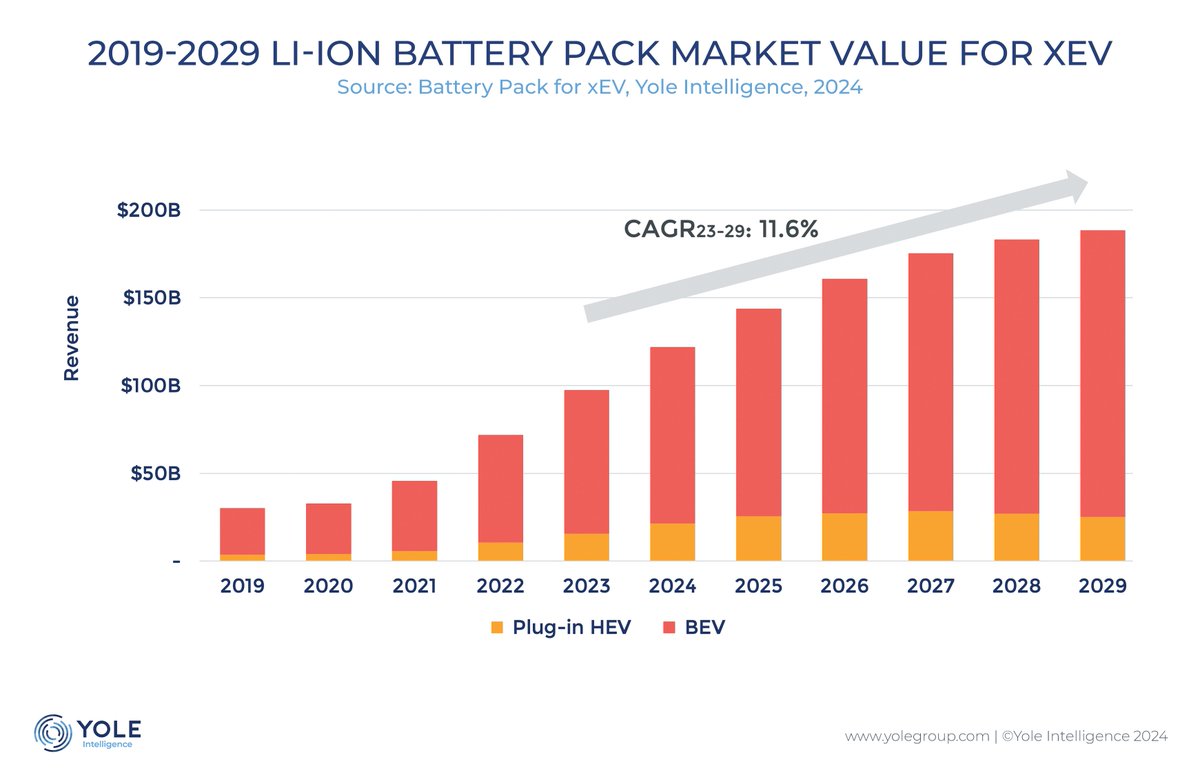 📈 Yole Group Press - Riding the #xEV battery wave: exploring opportunities in the booming market

With the worldwide battery market rising rapidly, China's surplus #battery production is raising concerns both domestically and abroad. 

More on: zurl.co/ZeEW