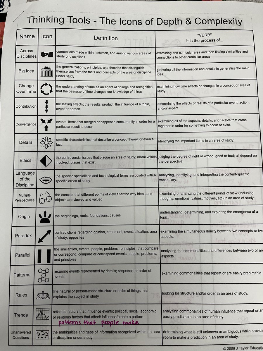 EGE_McKeague's tweet photo. Collaborating with my soul partner @ege_Jackson as we dive into ways to naturally incorporate deeper thinking with the Depth and Complexity icons. We realized we’ve already used these tools this past year. @HumbleISD_ADV @HumbleISD_AVID https://t.co/qSpIAMzgEE