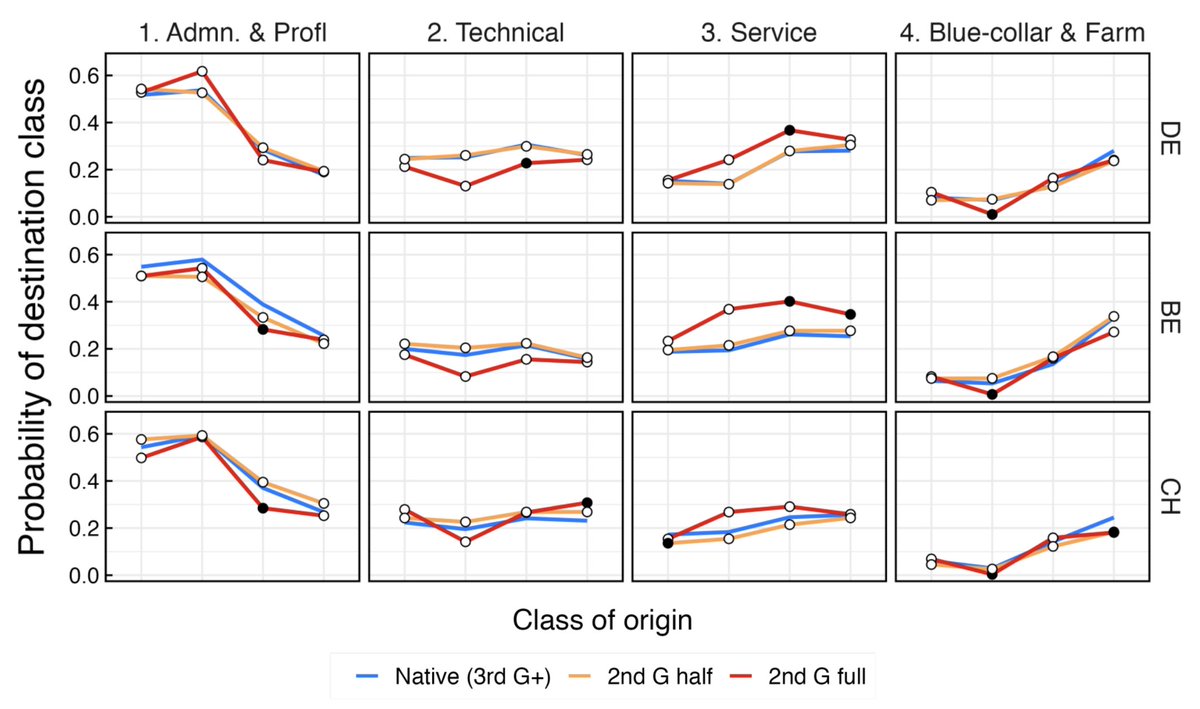LGDrouhot's tweet photo. compared to native populations, conditional on class of origins, with immigrant-specific patterns of social mobility suggesting both an immigrant advantage and penalties for some origin-destination combinations. We started working on this project 2/3 https://t.co/y4I0HyqxG9