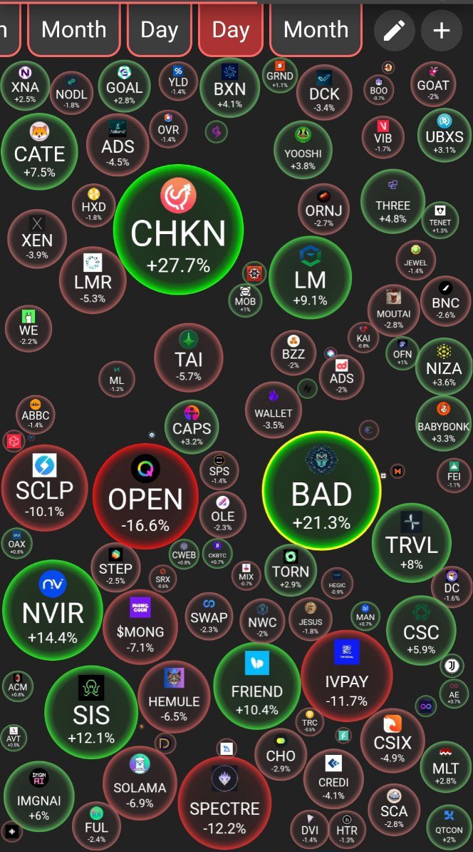 badideaai's tweet photo. The $Bad token is a top Daily gainer on @CryptoBubbles after being listed on @CoinWOfficial today 

@badideaai #Blockchain #Ai #Dao’s https://t.co/QajugQBbTJ
