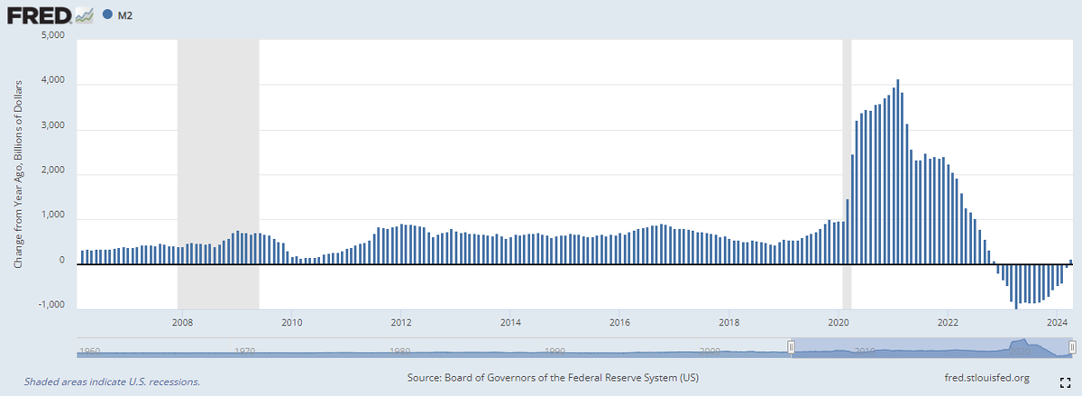 KmanuS88's tweet photo. Este ciclo de bitcoin será mucho más agresivo y bullish que el anterior

El problema es ENORME, las perdida no realizadas de los bancos son GIGANTES.

La FED no tiene margen para seguir ajustando, se va a romper el sistema bancario.

La probabilidad de comenzar a bajar las tasas de interés en septiembre subió a 55%.

Ya hoy mismo se puede ver el M2 entrando en terreno positivo, la liquidez empezó a aparecer. 

El COVID del 2024 parece que serán los bancos, siempre hay una excusa para prender la impresora.