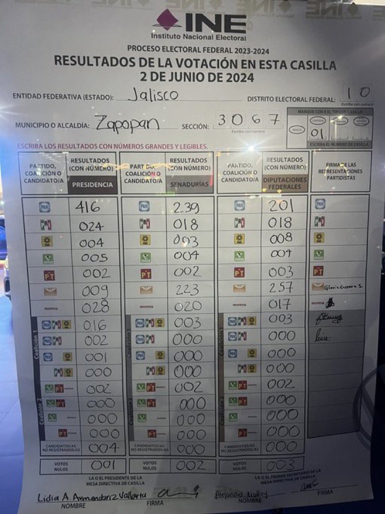 ResistenciaCMx's tweet photo. Siguen las incongruencias…

Casilla contigua 01 - Sección 3067 en Zapopan, #Jalisco tiene 416 votos a favor del PAN @AccionNacional y en el PREP ponen ilegible.

De: @JPAlGd https://t.co/DpXMAxWNSm