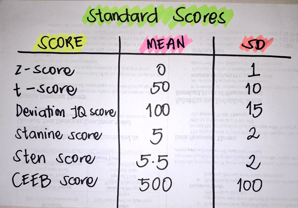 Ikaw muna memorize ko kasi mababaliw na ko sa bell curve! 😤 Since at the end of the day, constants (mean &amp; sd) parin naman ang gagamitin to solve kung ano mang score ang pinapahanap 😀🔫

#rpmtwt