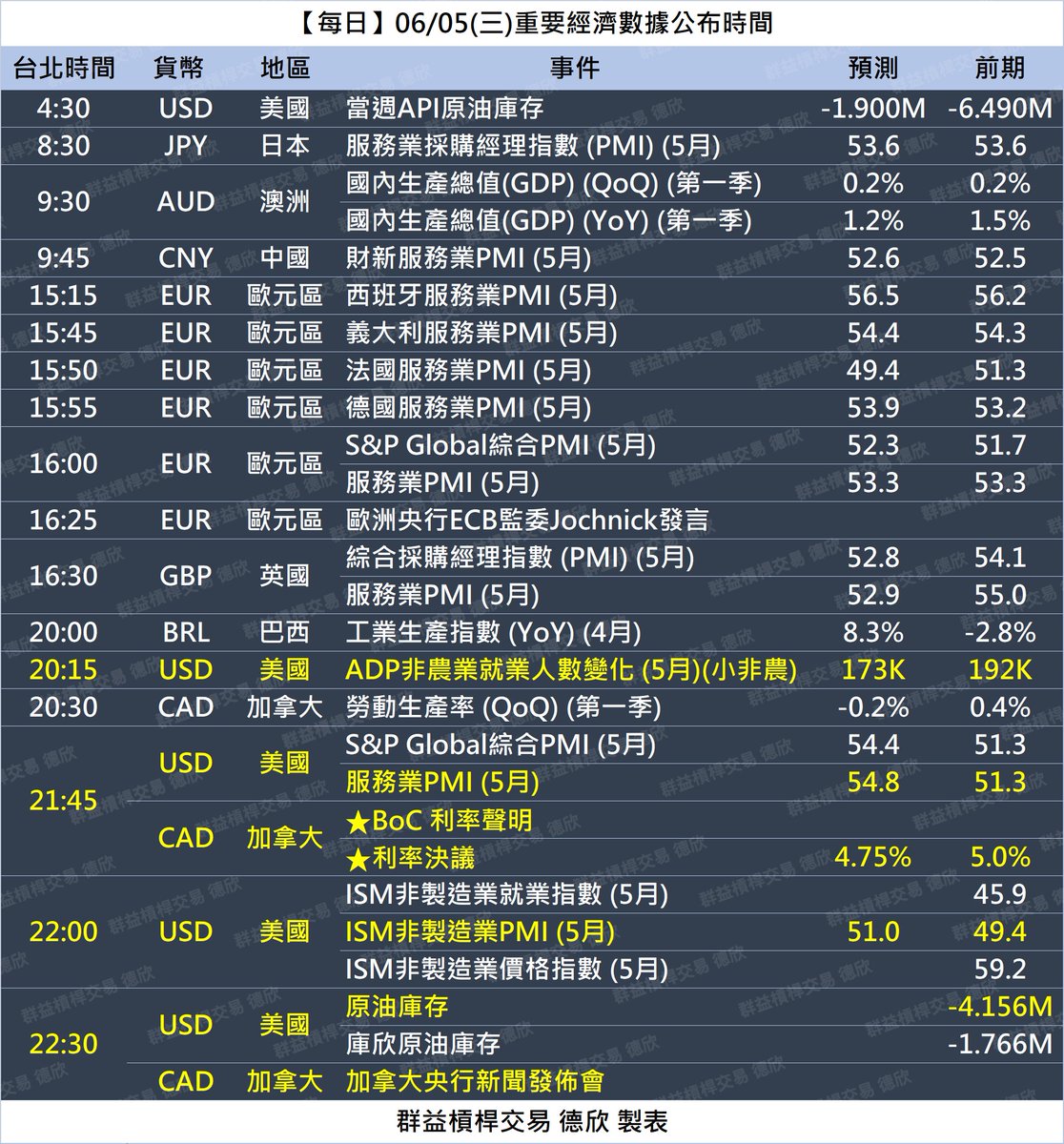mt5tpe's tweet photo. ✅06/05(三)重要經濟數據公布時間
🔥21:45 加拿大利率決議
❗20:15 美國ADP小非農
❗21:45 美國服務業PMI
❗22:00 美國ISM非製造業PMI
#加拿大利率決議 #加拿大 #利率決議 #ADP #小非農 #非農 #服務業PMI #ISM非製造業PMI #PMI #nonfacturingPMI #servicePMI #BOC #interestratedecision https://t.co/xWWpyTMKz0