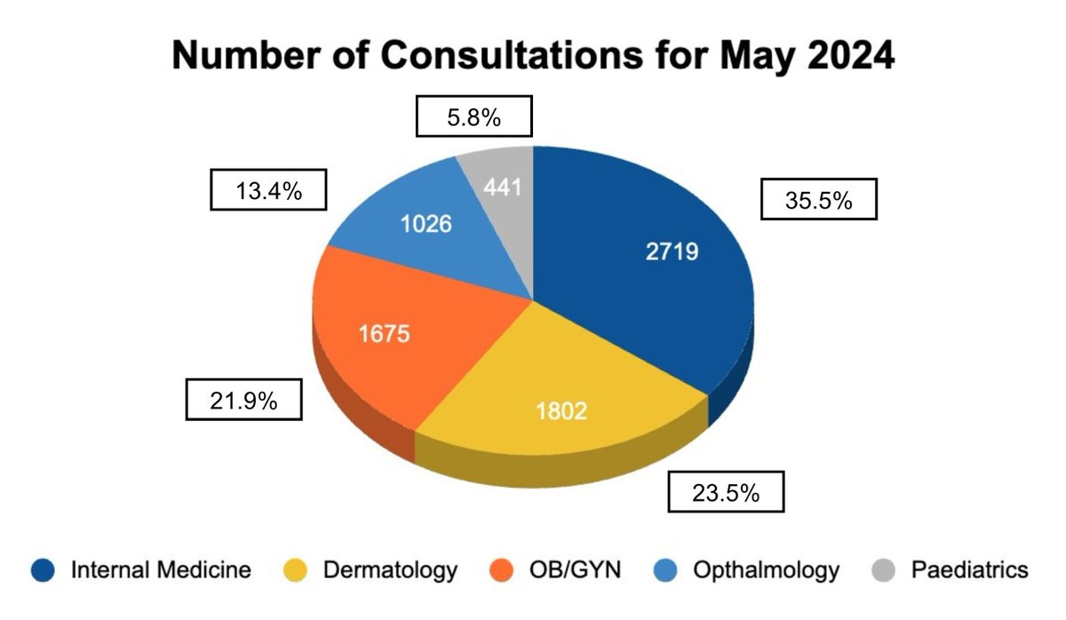 The data below showcases the no. of Tele-Consultations provided by each specialist from Hub HR PGIMER, Chandigarh, Department of Telemedicine in May 24. A total of 7,663 consultations were provided to districts of Haryana, out of which majority calls were for Internal Medicine.