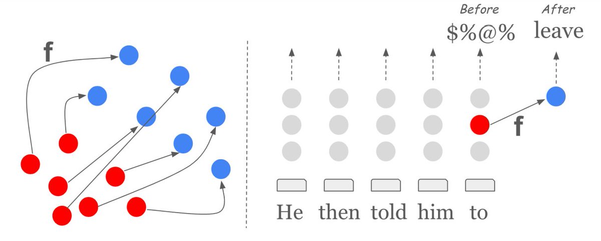 Shauli Ravfogel (@ravfogel) on Twitter photo Happy to announce our latest research “Representation Surgery: Theory and Practice of Affine Steering", accepted at ICML! A joint work with <a href="/roeeaharoni/">roeeaharoni</a> <a href="/jonherzig/">Jonathan Herzig</a> @ryandcotterell <a href="/ponguru/">Ponnurangam Kumaraguru “PK”</a> and <a href="/shashwat_s19/">Shashwat Singh</a>, done during an internship at <a href="/GoogleAI/">Google AI</a>.(1/8) arxiv.org/pdf/2402.09631 Happy to announce our latest research “Representation Surgery: Theory and Practice of Affine Steering", accepted at ICML! A joint work with <a href="/roeeaharoni/">roeeaharoni</a> <a href="/jonherzig/">Jonathan Herzig</a> @ryandcotterell <a href="/ponguru/">Ponnurangam Kumaraguru “PK”</a> and <a href="/shashwat_s19/">Shashwat Singh</a>, done during an internship at <a href="/GoogleAI/">Google AI</a>.(1/8) arxiv.org/pdf/2402.09631