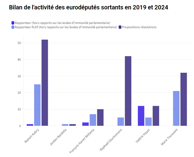 BonPote's tweet photo. Jordan Bardella a passé 5 ans comme député européen et son inactivité est juste lunaire. Comment peut-il être à plus de 30% dans les sondages alors qu'il passe plus de temps à faire des sourires sur Tik Tok qu'à réellement travailler ? https://t.co/qOcH7awQBA
