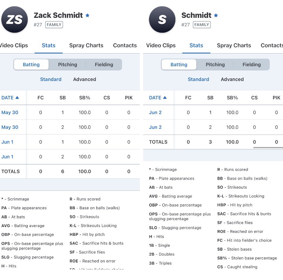 Zack27Schmidt's tweet photo. Great first week of Summer baseball with @BTLHornets at Fort Scott and MO West. 3ip 3ks 49p @KCSCworks .
Offensively had 3 hits and 2 2B with 6RBIs and 4 runs along with 9SB 
@KCKbaseball @BUncommitted @PBR_JUCO @FlatgroundApp @DeegsBaseball https://t.co/IZ3Z7302Y5