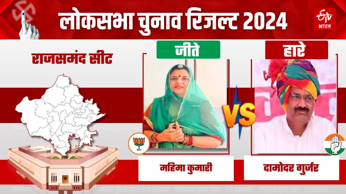 ETVBharatRJ's tweet photo. भाजपा की महिमा कुमारी के नाम रही राजस्थान की सबसे बड़ी जीत, इतने वोटों से दी कांग्रेस प्रत्याशी को शिकस्त 
https://t.co/Ce6K8mdTk5 
#LokSabhaElectionResults2024 #MahimaKumari #BiggestWin #Rajsamand https://t.co/W9rlVnGPbt