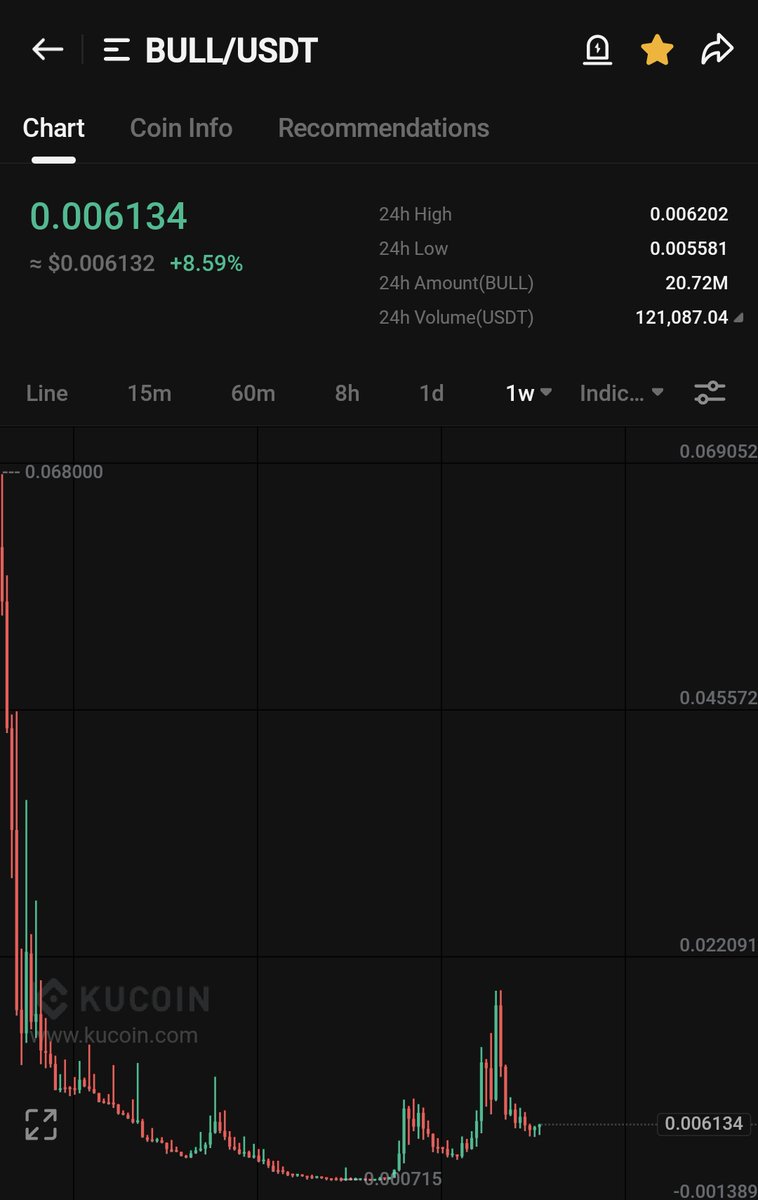 $BULL gonna blast real hard!! 

Just look at its weekly chart. All ready to make a bullish reversal 🔥

Its team is pretty strong and 2024 roadmap of $BULL is lit. 

Nft + gaming + AI Narrative ✍️