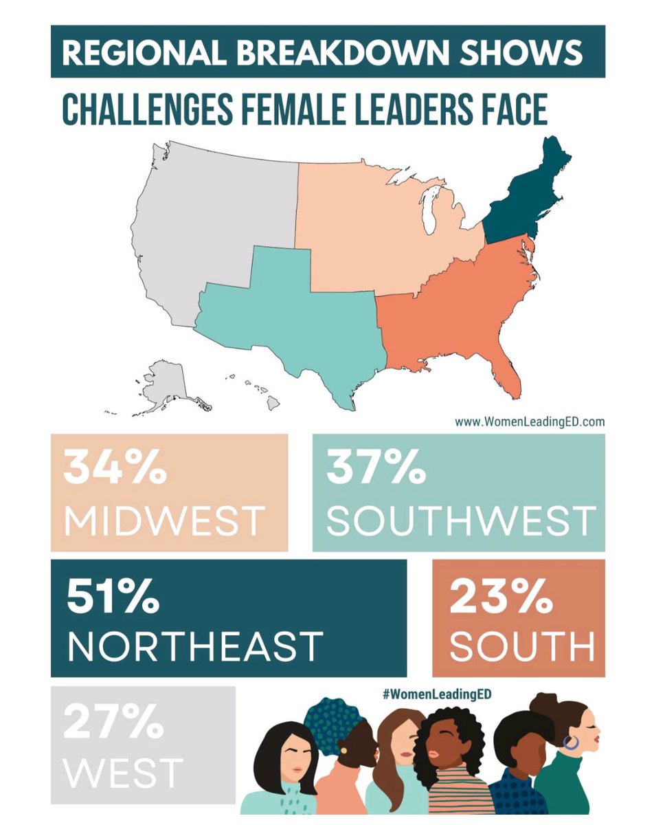 DrMonicaHenson's tweet image. Geography matters for #WomenLeadingEd. The northeast is the first region to reach parity for female #superintendents. #gaed @gsbacomm @jzauner1 @AJCGetSchooled #gapol @GACharters
