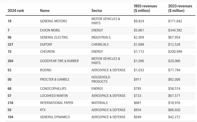 Only 49 companies have been on the <a href="/Fortune500/">Fortune 500</a> for all 70 years. <a href="/geoffcolvin/">Geoff Colvin</a> has the full list as well as their secrets to staying in power fortune.com/2024/06/04/com…