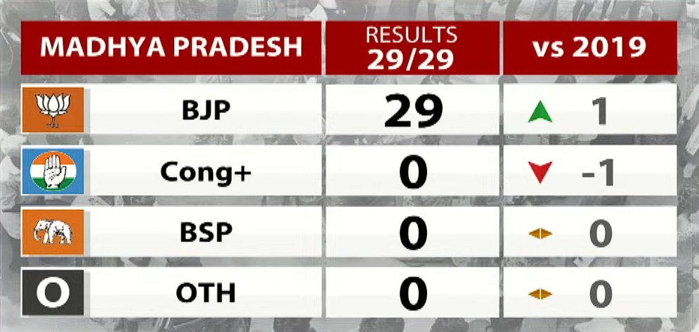 DeKoderAI's tweet photo. Results out for Madhya Pradesh.
BJP wins all the 29 seats. Cong+, BSP and OTH stay with 0 seats.

#ResultsWithdeKoder #ElectionResults #TheVerdict2024 #deKoderLive https://t.co/ia6oCDMnmv