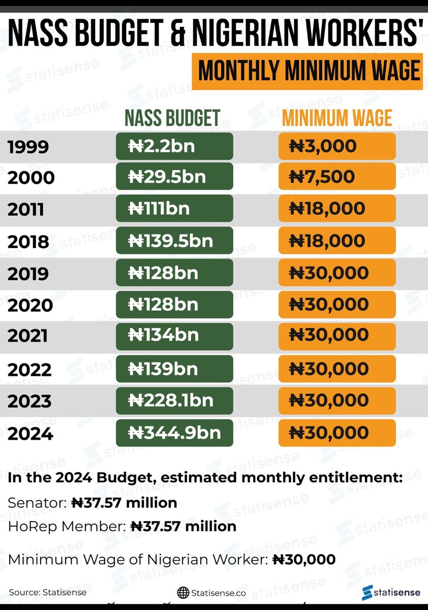 macAnthonySIMU1's tweet image. Ok..  explain this then..
While Politicians budget get raised, minimum wage has stayed the same for years..   N120K should be the new minimum wage.. @NLCHeadquarters